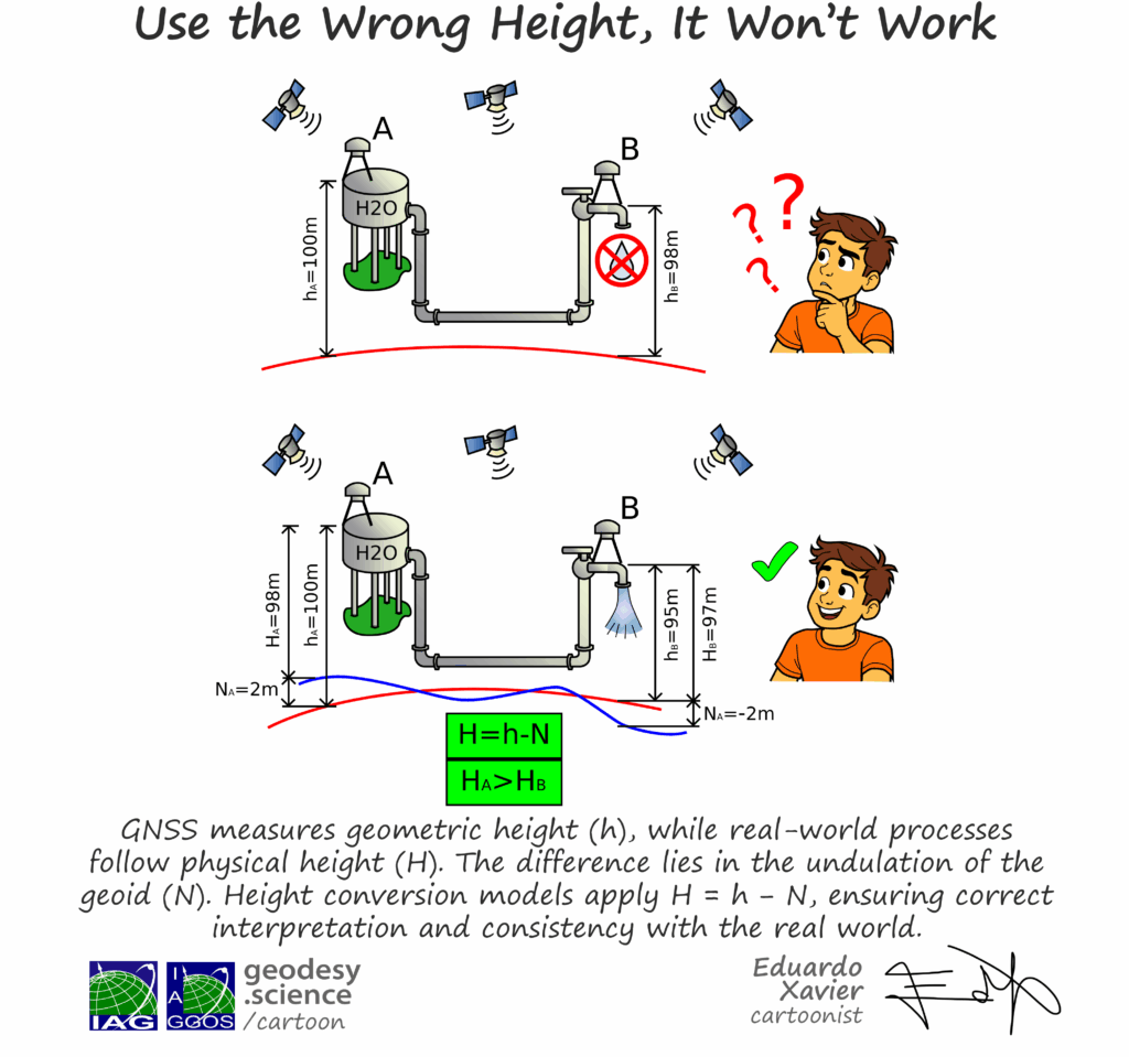 3-323 Use the Wrong Height, It Won’t Work