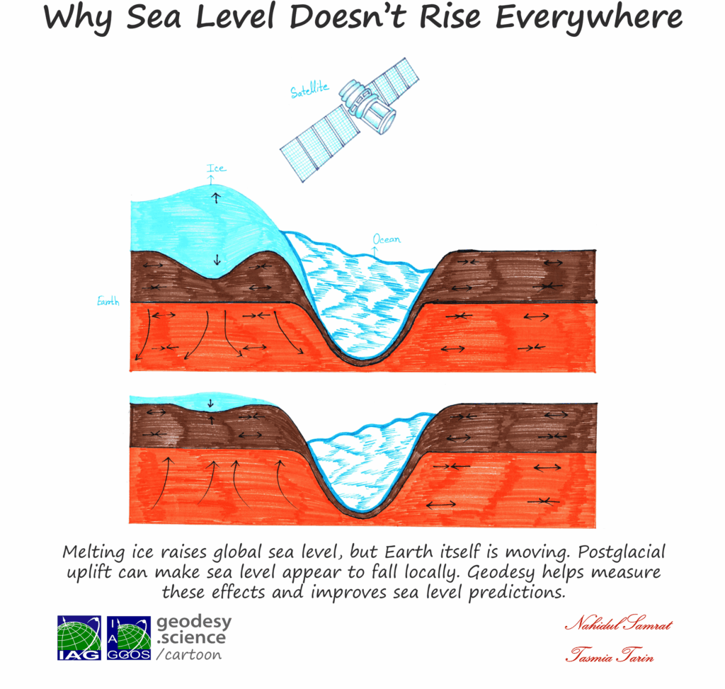 3-78 Why Sea Level Doesn’t Rise Everywhere