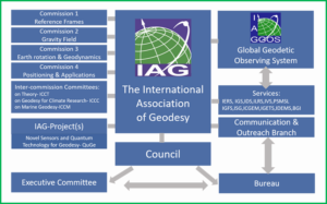 IAG Structure 2024 Organigram