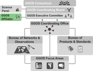GGOS organization structre