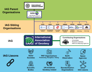 IAG Related Organisations IUGG ICS UN
