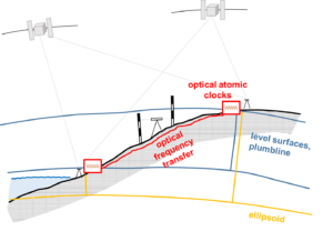 Caption: Determination of potential differences by comparing frequencies of optical atomic clocks located at different heights.