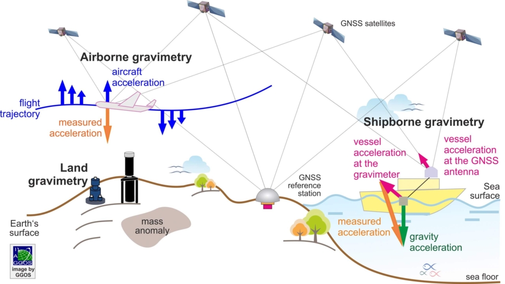terrestrial_gravimetry
